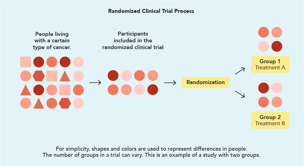 Understanding Types of Studies: Exploring Clinical Trials and Real ...